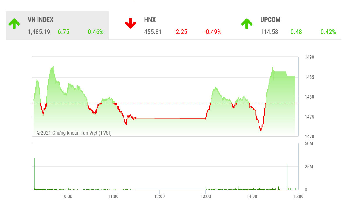 SHS dự báo, trong phiên giao dịch tiếp theo 2/12, VN-Index có thể sẽ tiếp tục tăng điểm để thu hẹp dần khoảng cách với ngưỡng kháng cự tâm lý 1.500 điểm.
