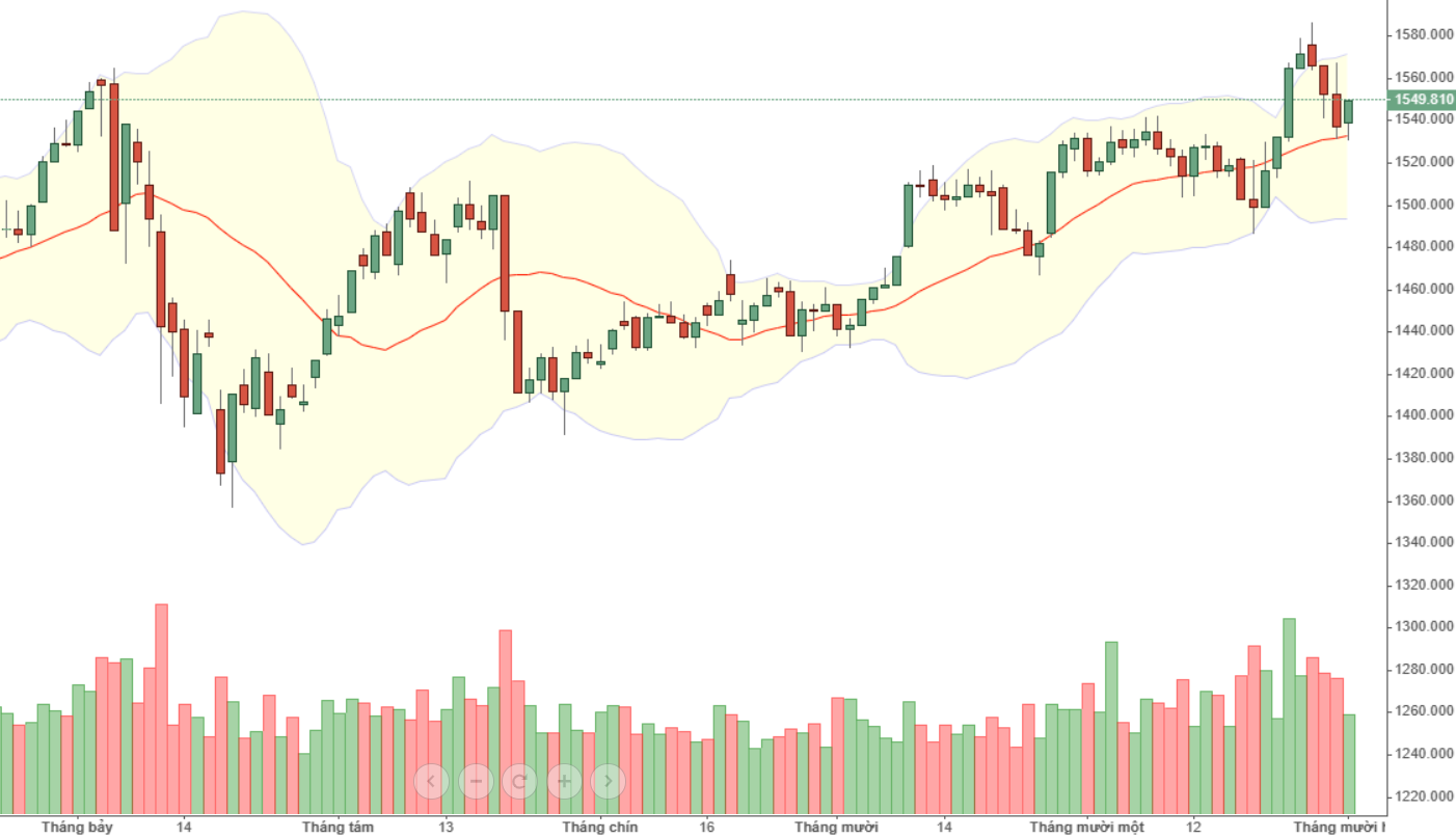 VN30 chạm hỗ trợ hôm nay.