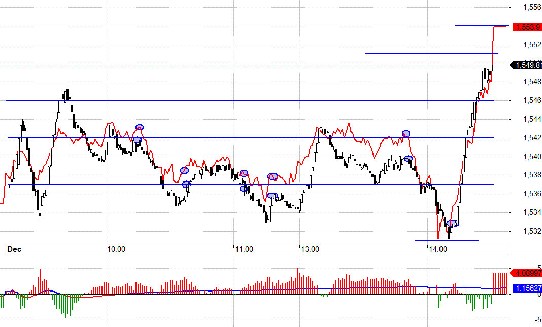 F1 h&ocirc;m nay nhiều l&uacute;c c&ograve;n c&oacute; basis dương, lợi Short.