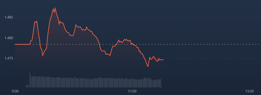 VN-Index suy yếu rất nhanh về cuối phi&ecirc;n s&aacute;ng.