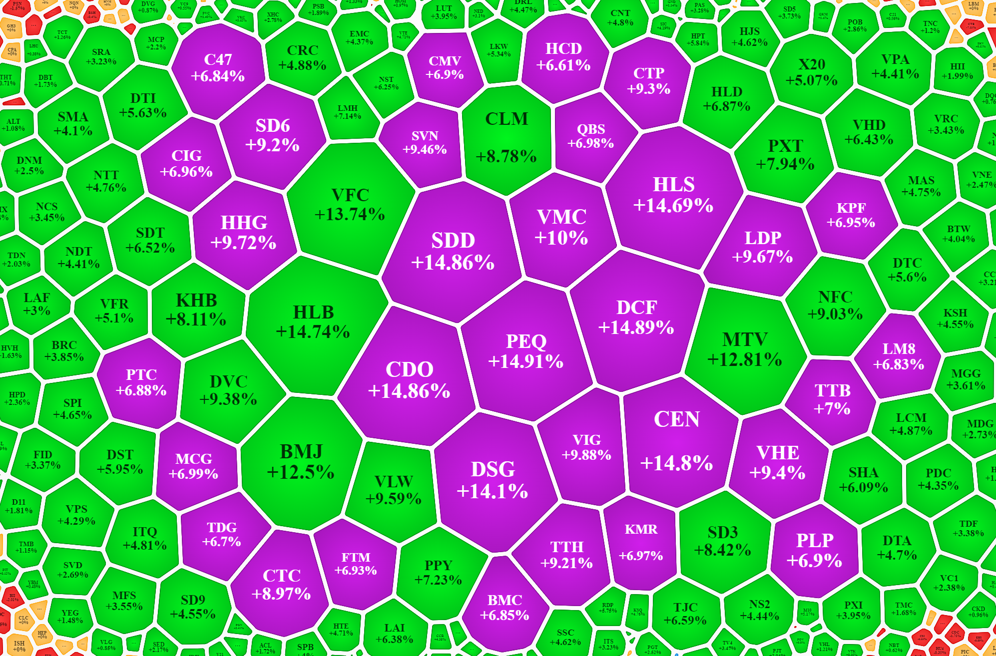 Nhóm cổ phiếu nhỏ lại tăng rực rỡ trong khi blue-chips bị xả.