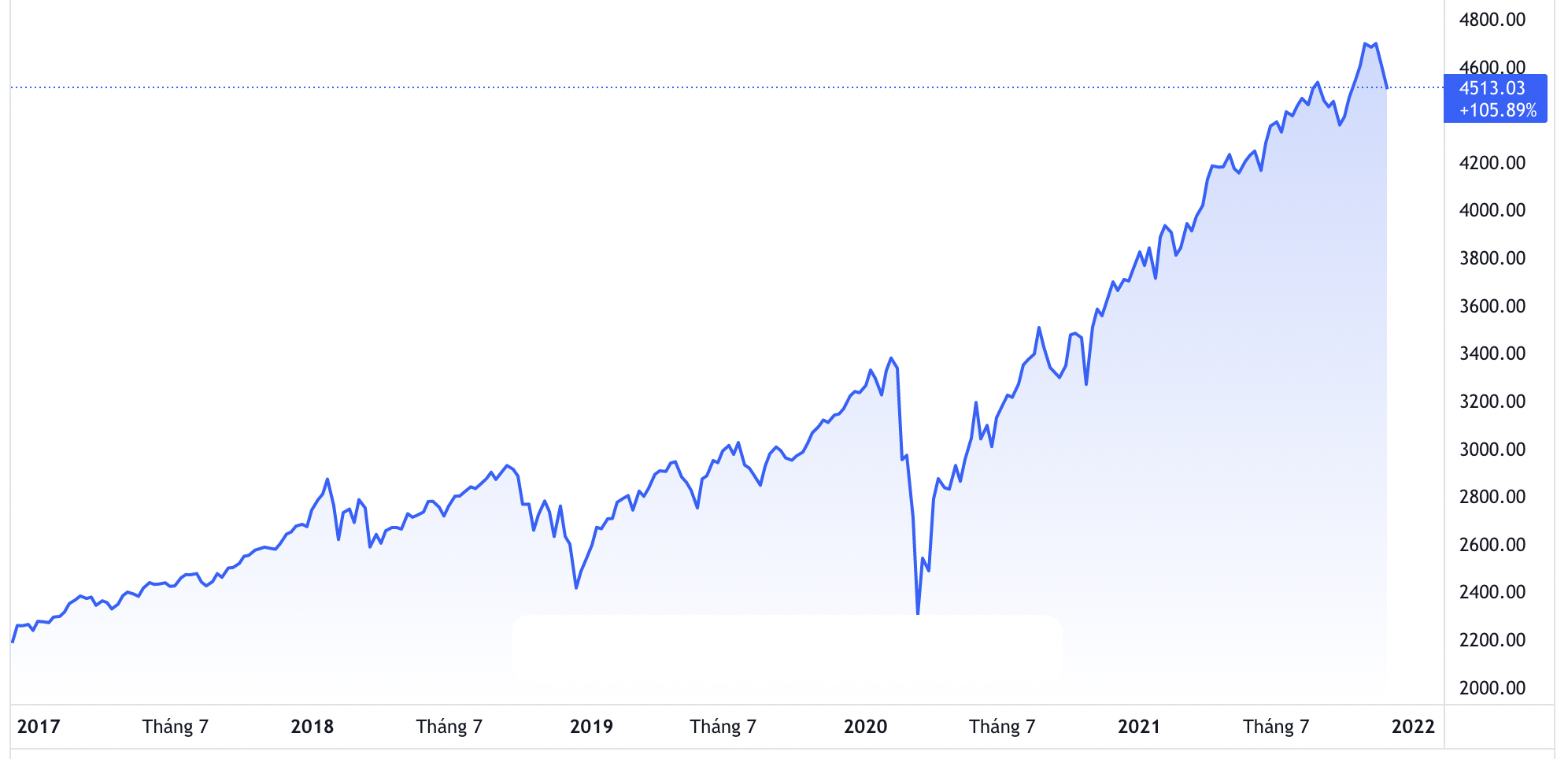 Diễn biến chỉ số S&P 500 trong 5 năm qua - Nguồn: Trading View.