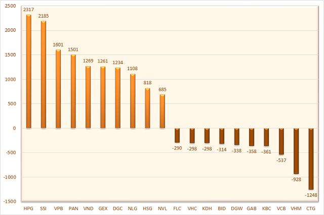 Top 10 cổ phiếu nh&agrave; đầu tư c&aacute; nh&acirc;n mua/b&aacute;n nhiều nhất trong th&aacute;ng 11 (tỷ đồng).