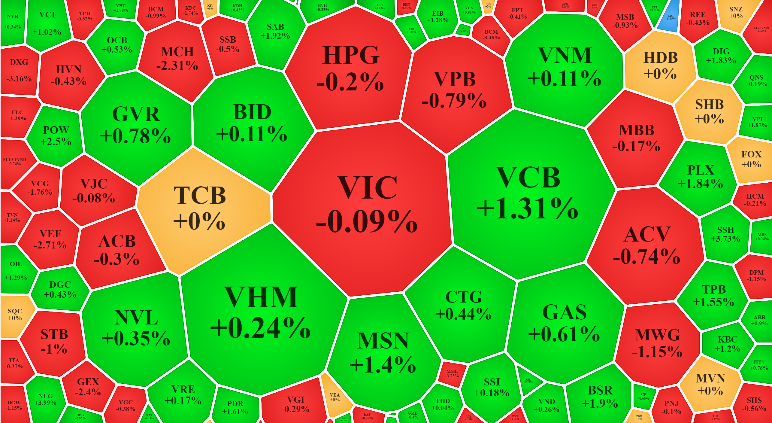 Gi&aacute; chốt của nh&oacute;m blue-chips cũng kh&ocirc;ng k&eacute;m, nhưng bước gi&aacute; ch&ecirc;nh lệch rộng n&ecirc;n thiếu độ tin cậy.