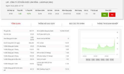 Nguyễn Kim đăng ký thoái hết 53,9% vốn tại Ladophar