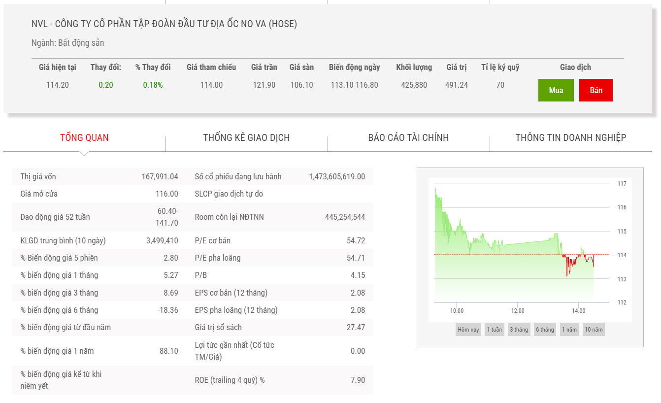 Biểu đồ điểm chỉ số giá cổ phiếu NVL.