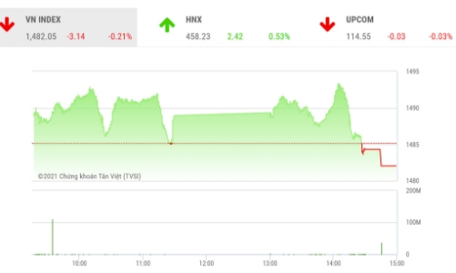 Dòng tiền vẫn tìm kiếm cơ hội ở nhóm cổ phiếu mang tính đầu cơ
