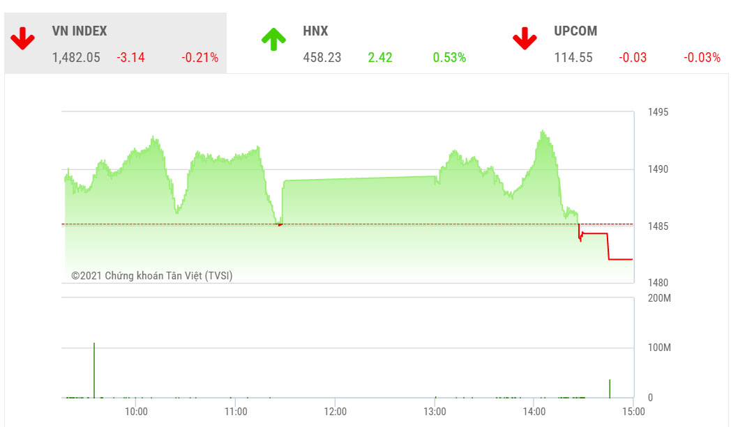 Theo BSC, nhìn chung, VN-Index có khả năng tiếp tục tích lũy trong ngắn hạn trước khi tiến lên những đỉnh cao mới.