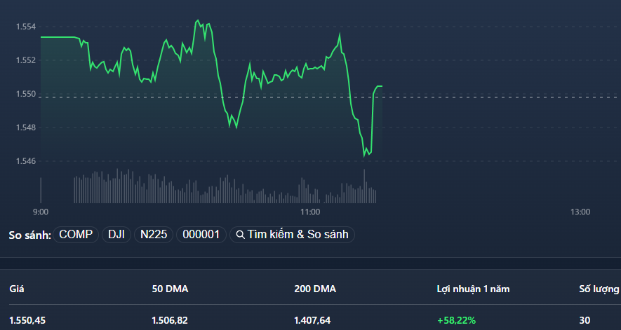Vn30-Index đánh võng liên tục vì giá các cổ phiếu trong rổ rất thiếu ổn định do có thanh khoản thấp.