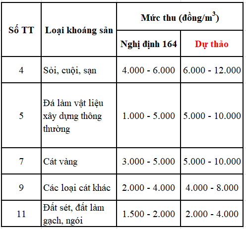 Bộ Tài chính đề xuất tăng khung mức phí đối với khoáng sản làm vật liệu xây dựng thông thường.
