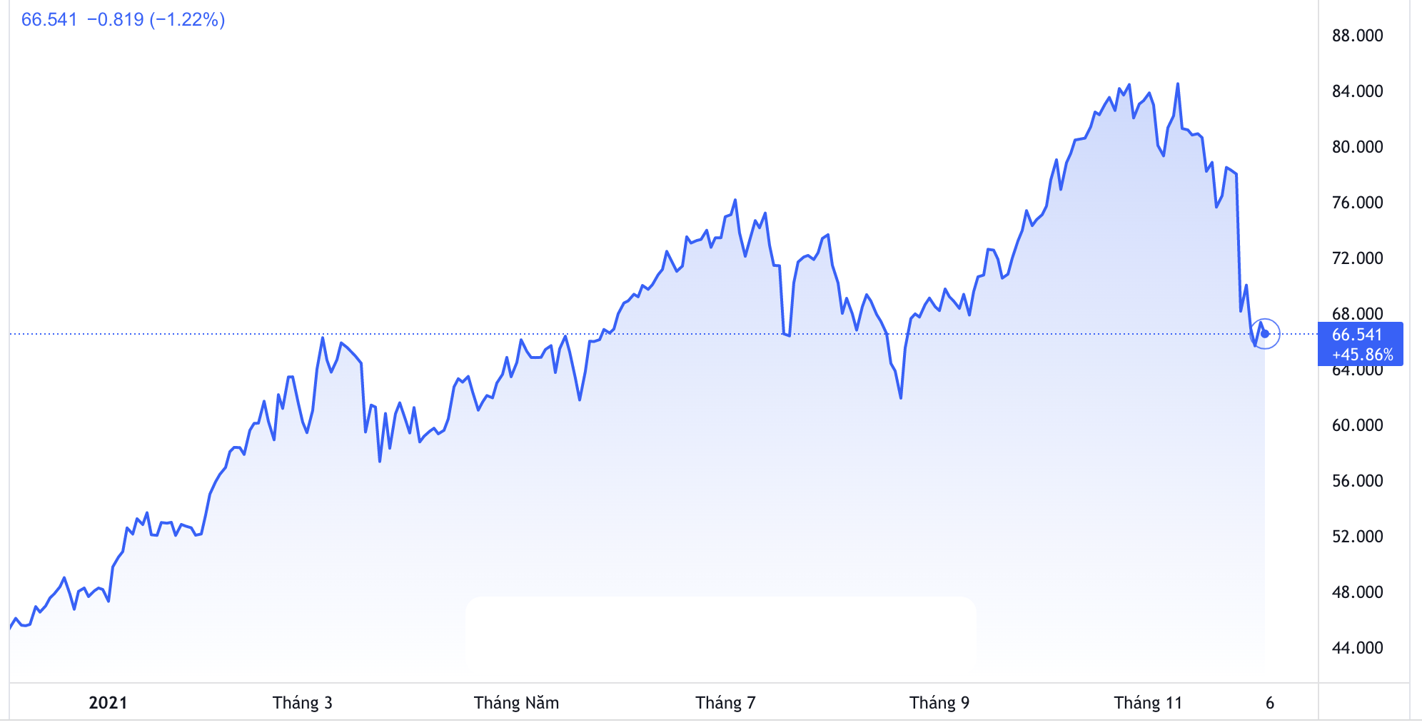 Diễn biến giá dầu WTI giao sau tại New York trong 1 năm qua. Đơn vị: USD/thùng - Nguồn: Trading View.
