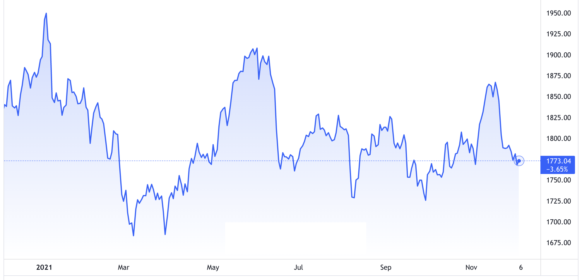 Diễn biến gi&aacute; v&agrave;ng thế giới 1 năm qua. Đơn vị: USD/oz - Nguồn: Trading View.
