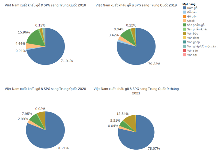 Cơ cấu c&aacute;c sản phẩm gỗ Việt Nam xuất khẩu sang Trung Quốc