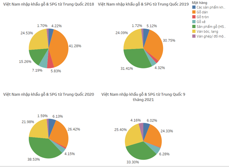 Cơ cấu c&aacute;c sản phẩm gỗ nhập khẩu từ Trung Quốc v&agrave;o Việt Nam