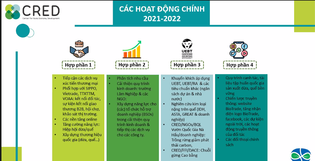 Các hoạt động chính của Dự án trong năm 2020-2021