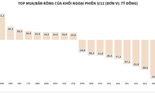 Khối ngoại xả ròng hàng loạt cổ phiếu bất động sản