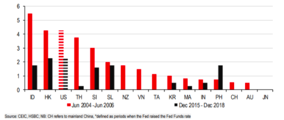 Điều chỉnh l&atilde;i suất điều h&agrave;nh qua c&aacute;c chu kỳ thắt chặt của Fed trước đ&acirc;y* (tỷ lệ %)