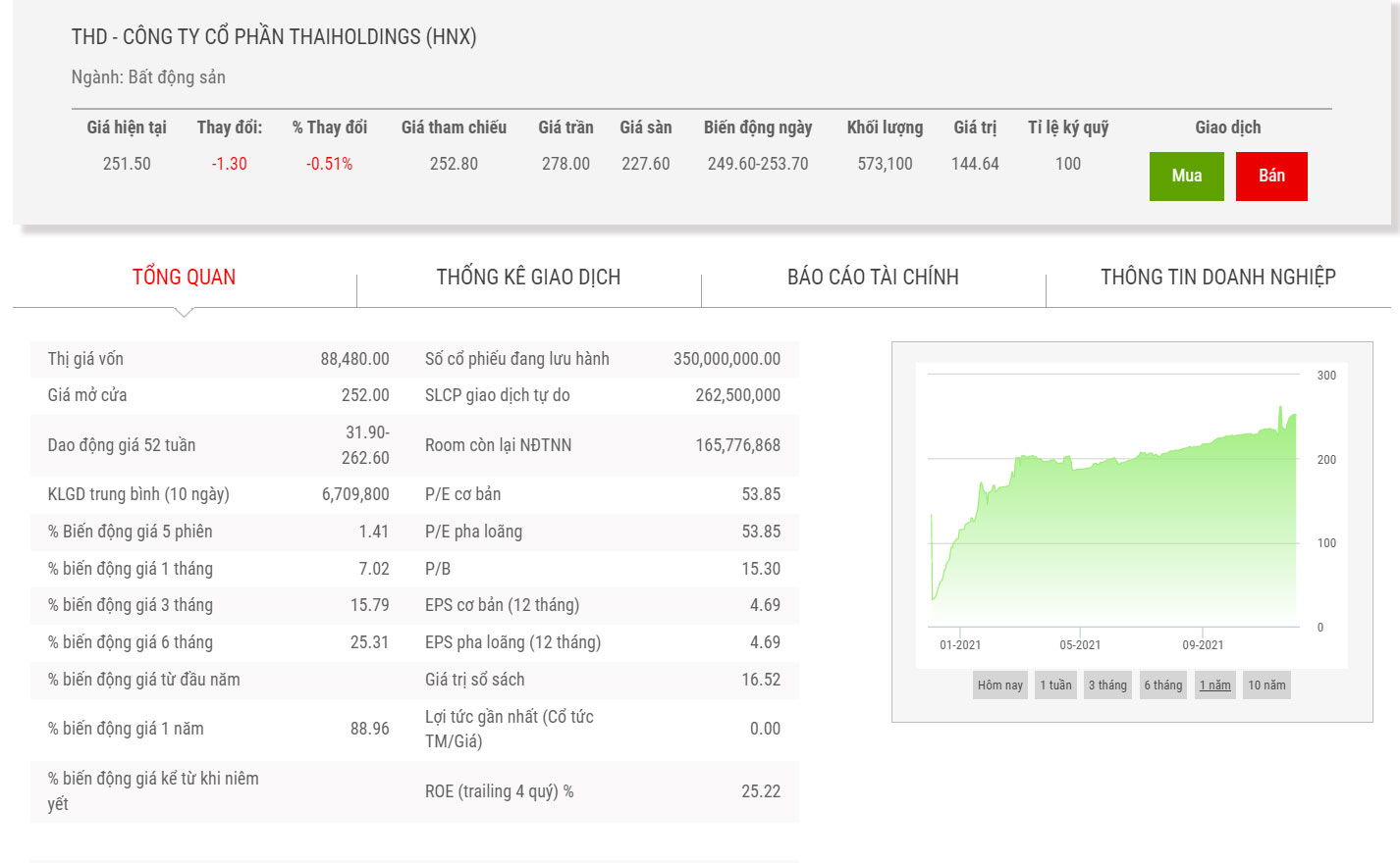 Biểu đồ điểm chỉ số giá cổ phiếu THD.