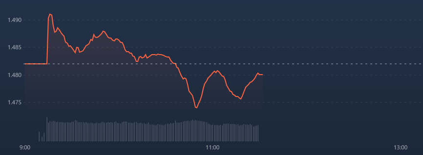 Vn-Index s&aacute;ng nay chỉ c&oacute; thể l&igrave;nh x&igrave;nh yếu d&ugrave; đ&ecirc;m qua chứng kho&aacute;n thế giới tăng bốc đầu.