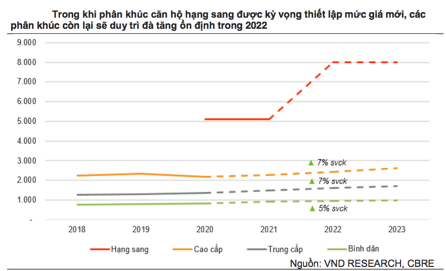 Gi&aacute; căn hộ tại c&aacute;c ph&acirc;n kh&uacute;c được ghi nhận bởi VNDIRECT v&agrave; CBRE.