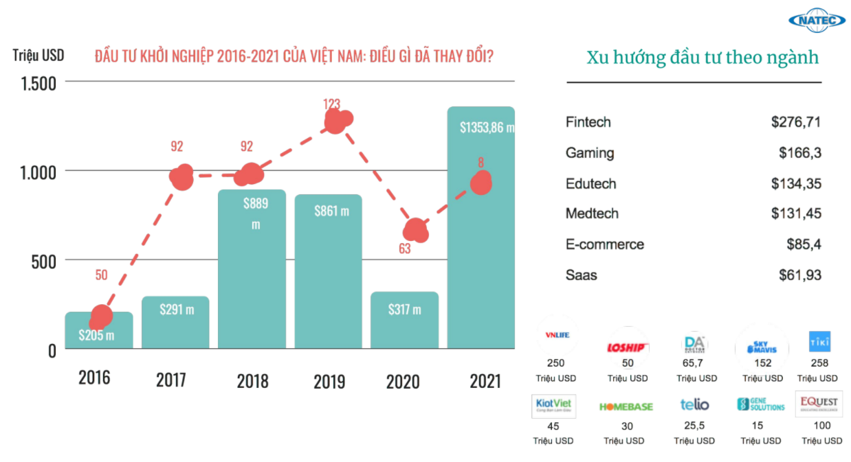 Đầu tư khởi nghiệp đã có mức tăng trưởng vượt bậc trong năm 2021