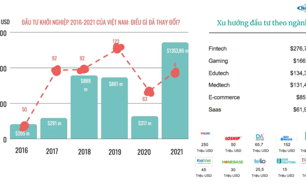 Đầu tư khởi nghiệp đã có mức tăng trưởng vượt bậc trong năm 2021