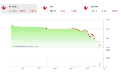 Công ty chứng khoán nói gì sau phiên giảm sốc nhất 3 tháng?
