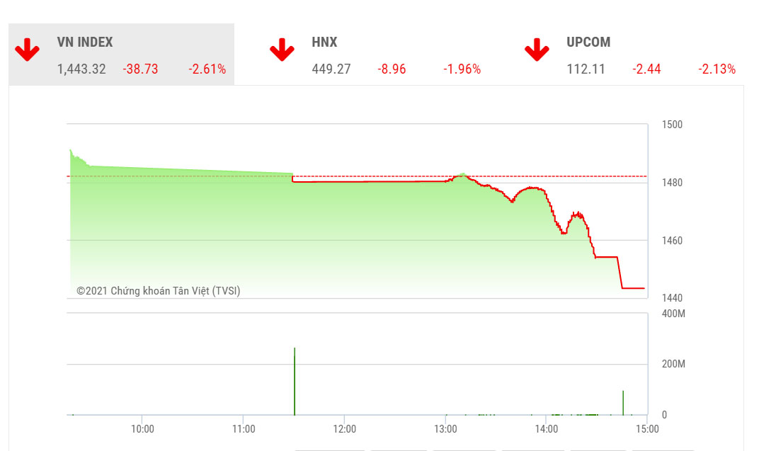 VCSC dự báo trong phiên giao dịch tới, thị trường sẽ tiếp tục quán tính giảm vào đầu ngày để chỉ số VN-Index kiểm định hỗ trợ ngắn hạn tại 1440 điểm và thậm chí là đường MA50 ngày tại 1425 điểm.