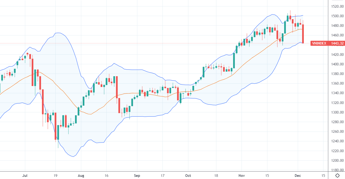 Chỉ số VN-Index có mức giảm sốc nhất trong 3 tháng phiên cuối tuần qua.