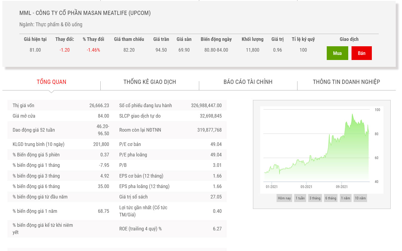 Biểu đồ điểm chỉ số giá cổ phiếu MML.