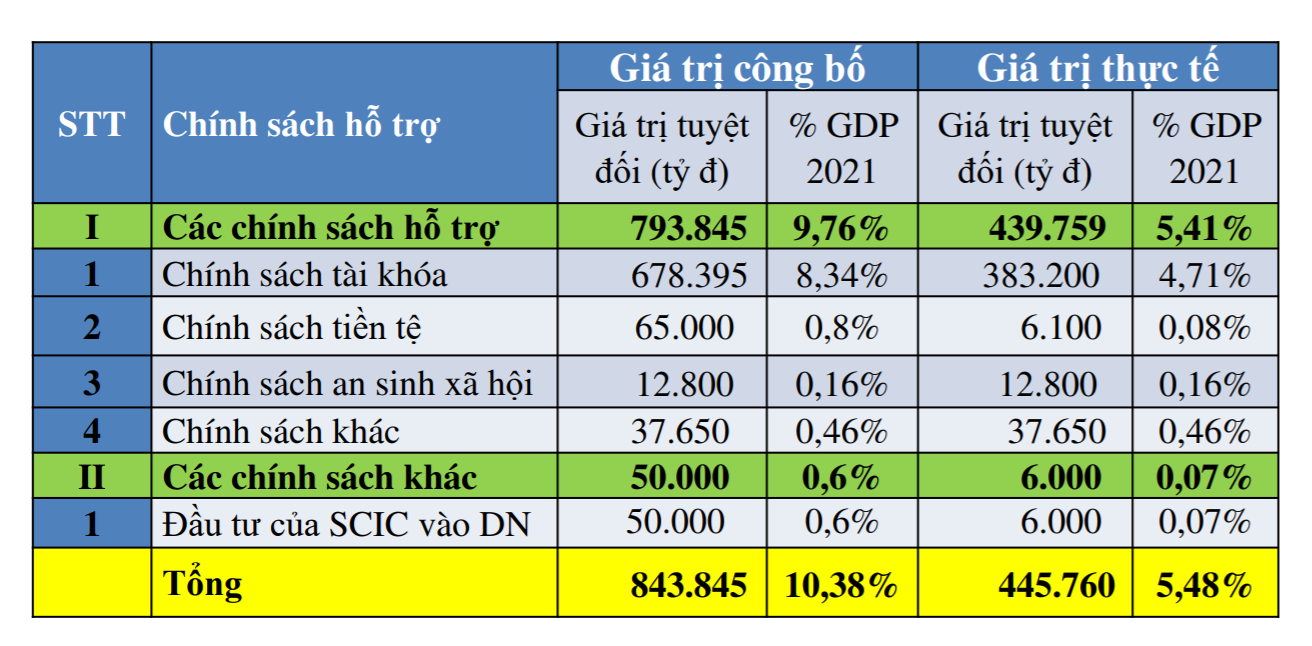 Bảng tổng hợp chính sách hỗ trợ theo đề xuất của nhóm nghiên cứu của Thường trực Ủy ban Kinh tế của Quốc hội và các chuyên gia.