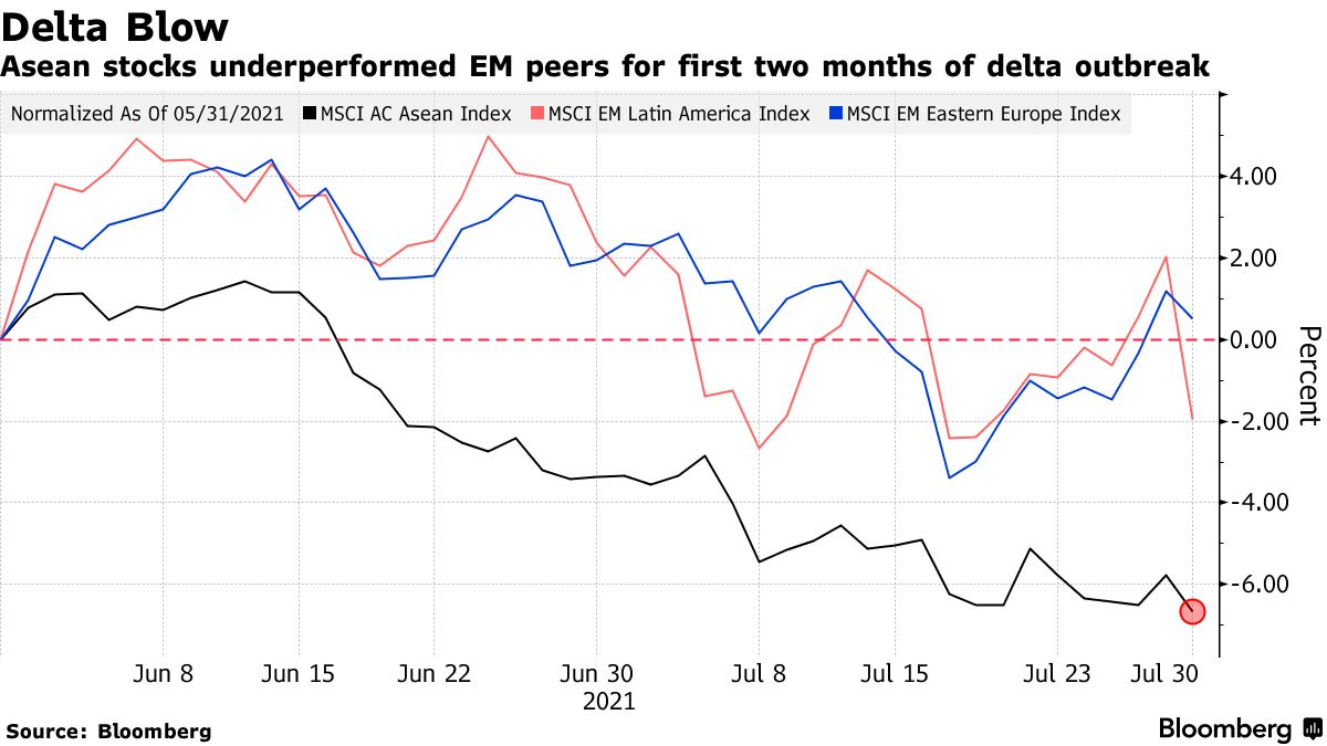 Diễn biến tăng/giảm của chứng kho&aacute;n ASEAN (m&agrave;u đen), Mỹ-Latin (m&agrave;u đỏ) v&agrave; Đ&ocirc;ng &Acirc;u (m&agrave;u xanh) so với thời điểm ng&agrave;y 31/5/2021. Đơn vị: %.