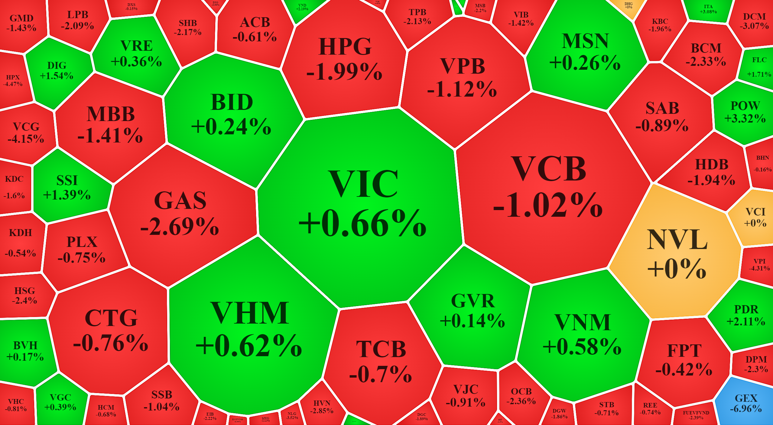 Vẫn có trụ đang cố gắng giảm thiệt hại cho các chỉ số sáng nay.