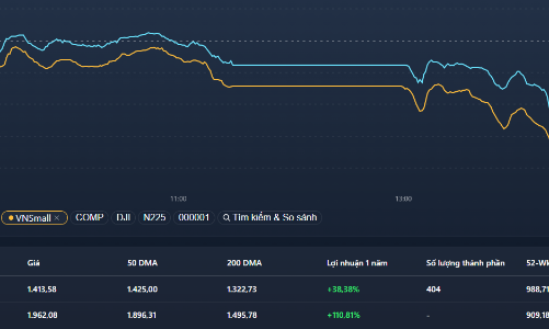 Về “máng cũ”, VN-Index chạm 1400 trước khi hồi lại