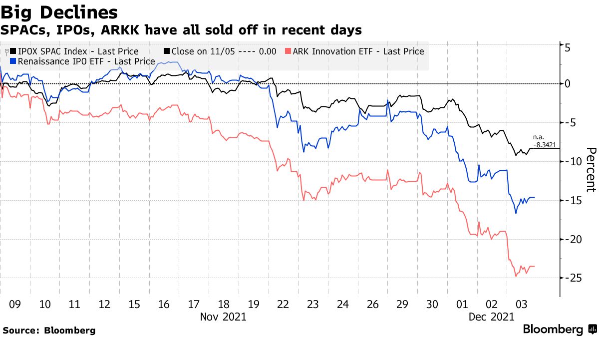 C&aacute;c SPAC, cổ phiếu mới IPO v&agrave; quỹ ARK Innovation ETF c&ugrave;ng bị b&aacute;n th&aacute;o.
