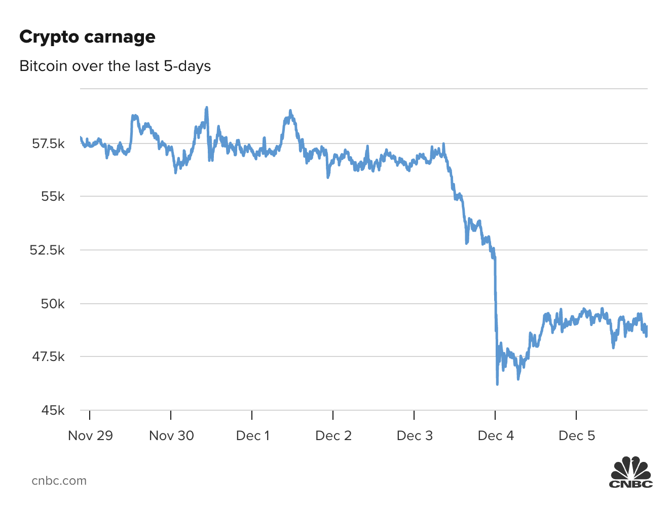 Diễn biến gi&aacute; Bitcoin 5 ng&agrave;y gần đ&acirc;y.