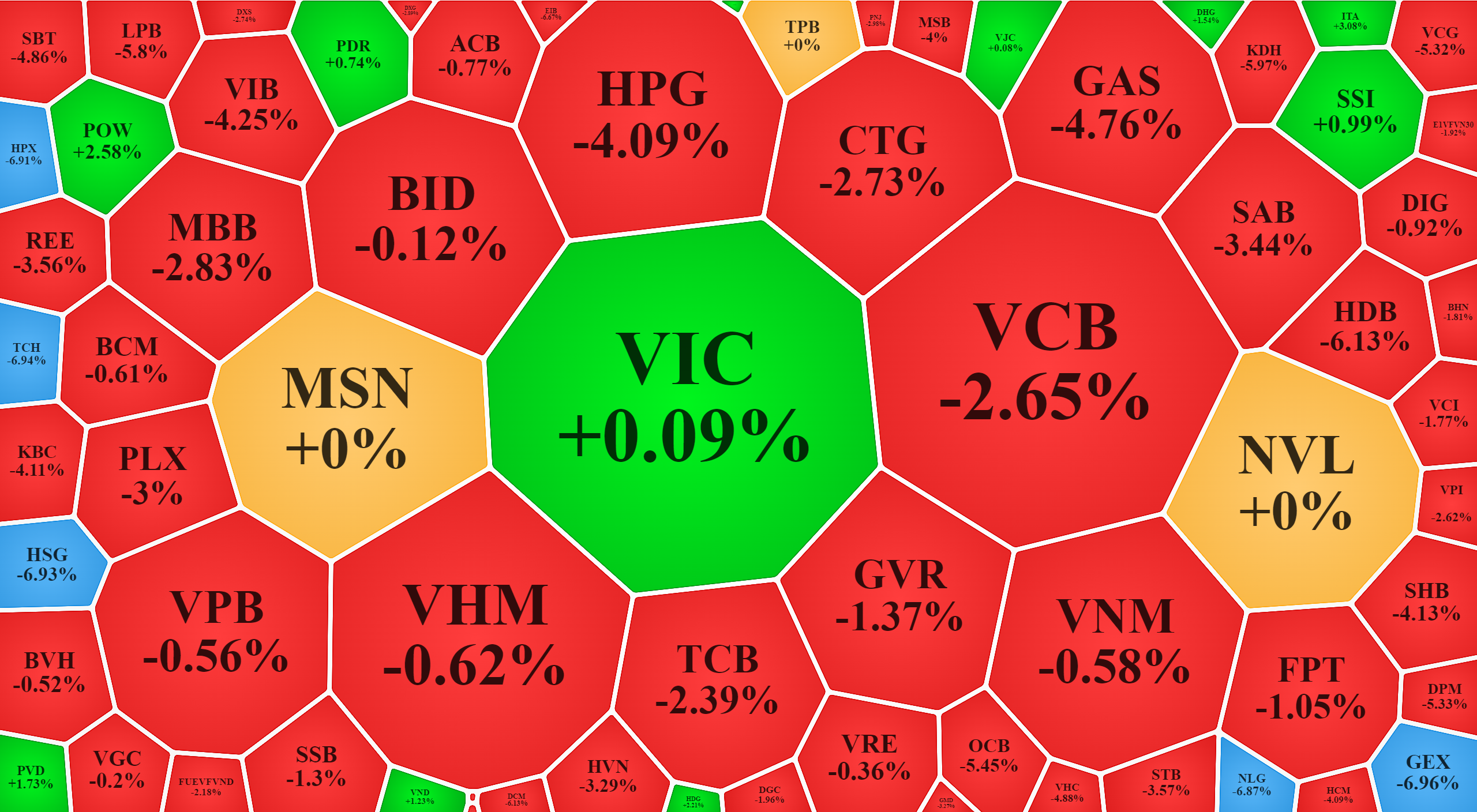 VIC hồi lại là lý do chính giúp VN-Index có một nhịp “rút chân” cuối phiên.
