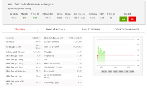 Masan tăng tỷ lệ cổ tức lên 12% và phát hành cổ phiếu thưởng, tỷ lệ 5:1
