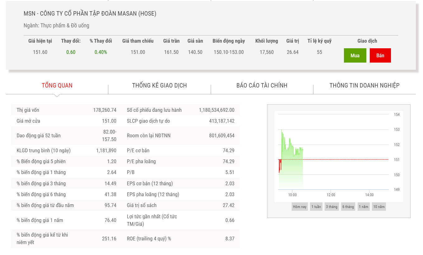 Biểu đồ điểm chỉ số MSN.
