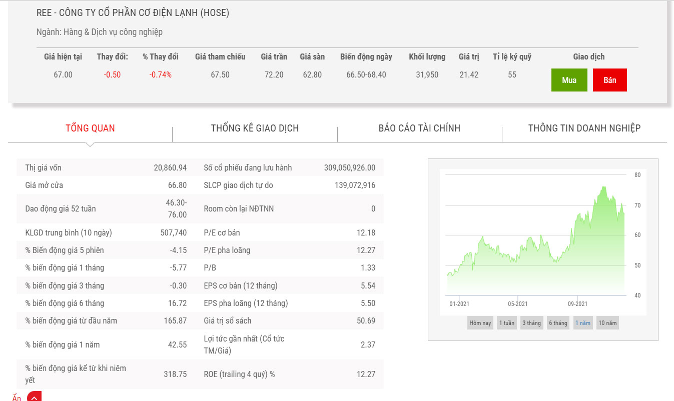 Biểu đồ điểm chỉ số cổ phiếu REE.