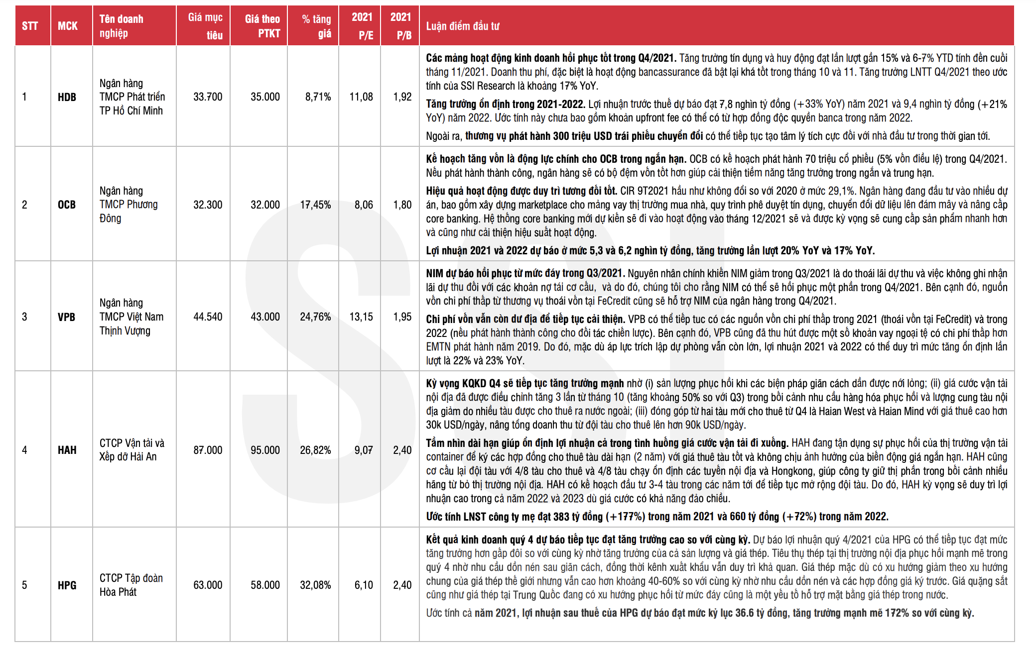 Một số cổ phiếu tiềm năng trong danh s&aacute;ch khuyến nghị th&aacute;ng 12 của SSI Research.&nbsp;
