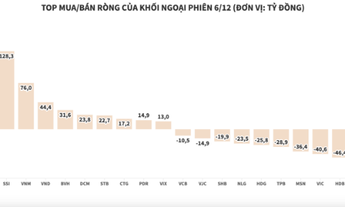 Nhiều mã giảm sâu, khối ngoại đặt cược vào cửa “hồi” thêm hơn 316 tỷ đồng