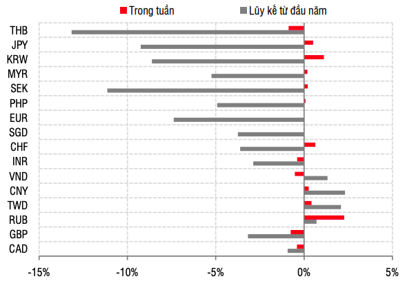 Biến động c&aacute;c đồng tiền so với USD trong tuần trước