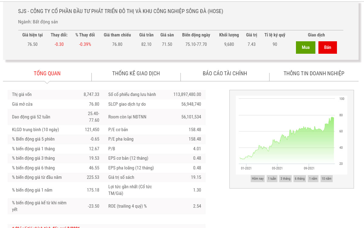 Biểu đồ điểm chỉ số giá cổ phiếu SJS.