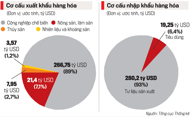 Cơ cấu xuất nhập khẩu hàng hoá tháng 11/2021. 