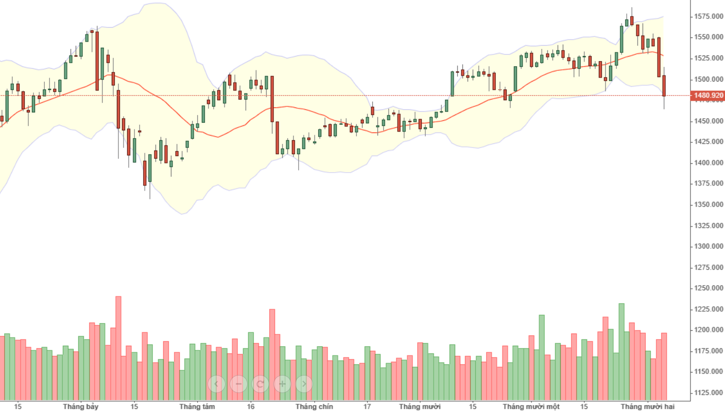 Chỉ số Vn30-Index.