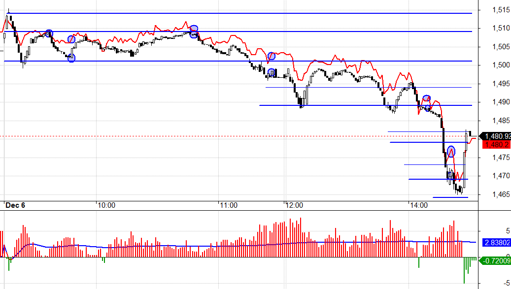 Khi d&ugrave;ng đến trụ th&igrave; VN30 mở bi&ecirc;n độ l&agrave; điều đương nhi&ecirc;n.
