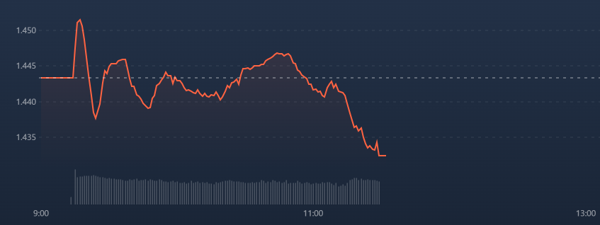 VN-Index tăng rất ngắn đầu phi&ecirc;n, sau đ&oacute; lao dốc kh&aacute; mạnh.
