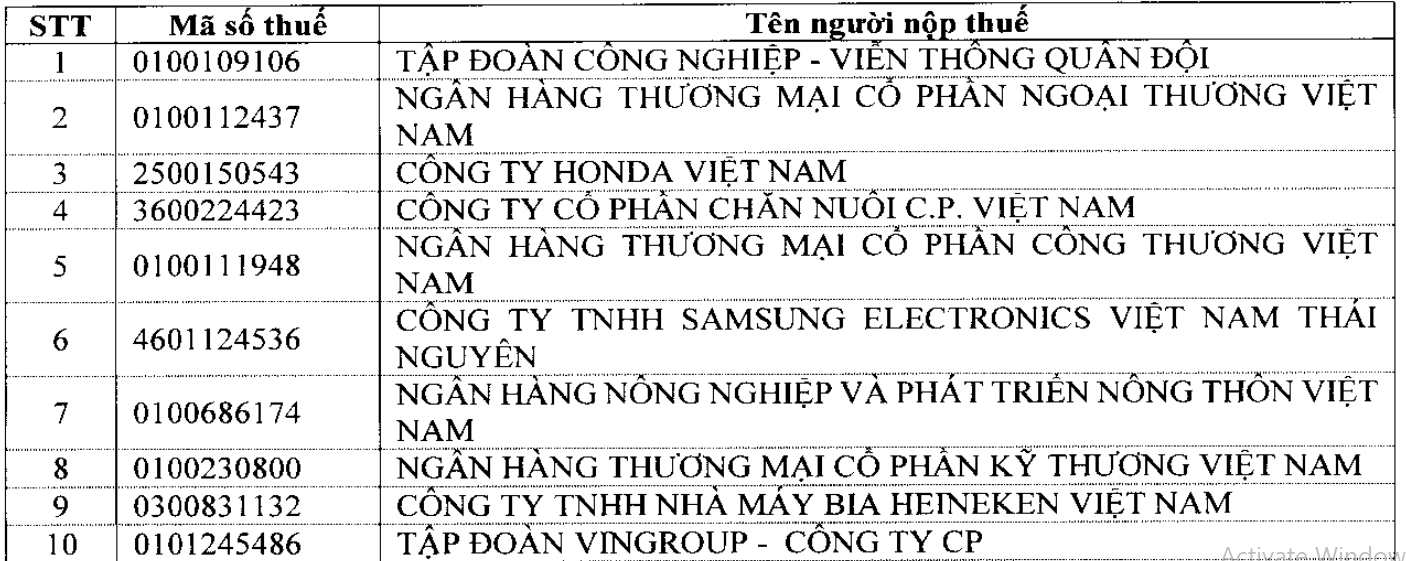 Top 10 doanh nghiệp nộp thuế thu nhập doanh nghiệp lớn nhất năm 2020.