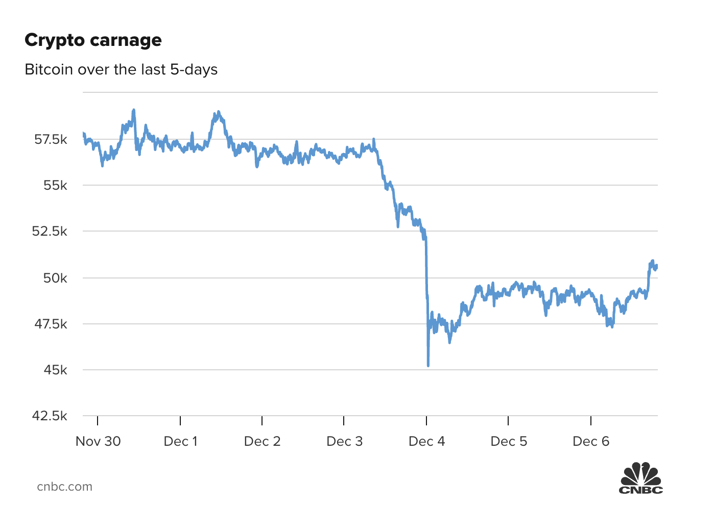Diễn biến gi&aacute; Bitcoin trong 5 ng&agrave;y gần nhất.